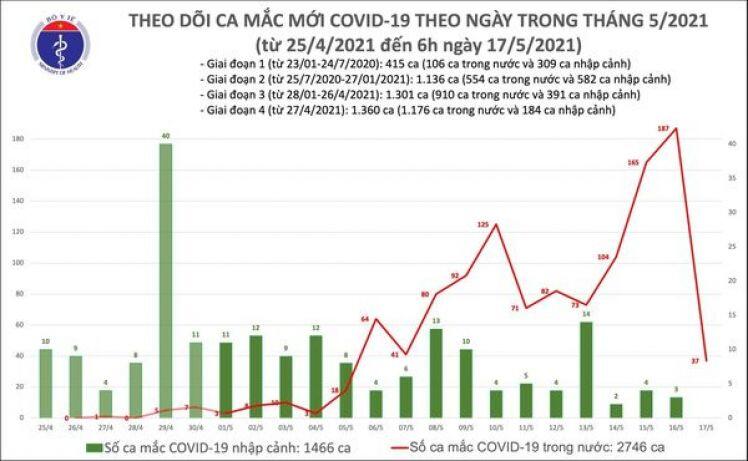 Sáng 17/5: Thêm 37 ca mắc COVID-19, chủ yếu ở Bắc Giang và Bắc Ninh