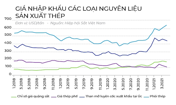 Giá thép tăng phi mã