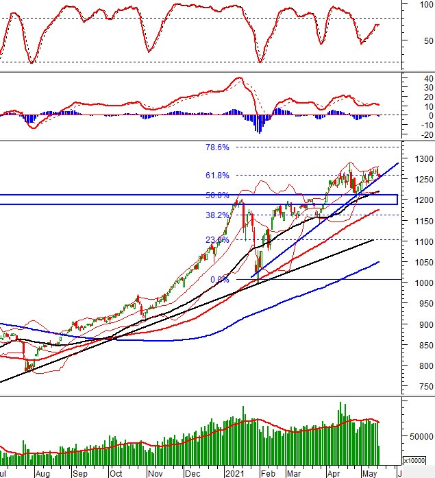 Phân tích kỹ thuật phiên chiều 18/05: VN-Index về gần đường Middle Band