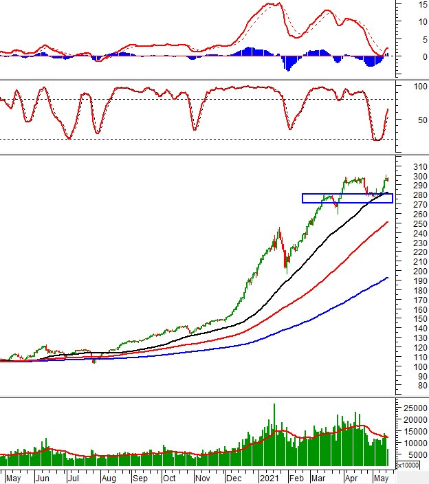 Phân tích kỹ thuật phiên chiều 18/05: VN-Index về gần đường Middle Band