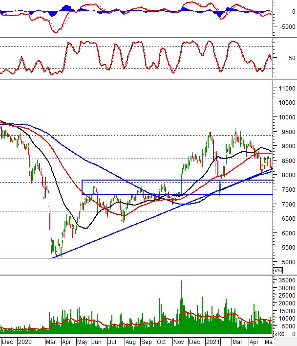 Phân tích kỹ thuật phiên chiều 18/05: VN-Index về gần đường Middle Band