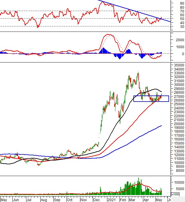 Phân tích kỹ thuật phiên chiều 18/05: VN-Index về gần đường Middle Band