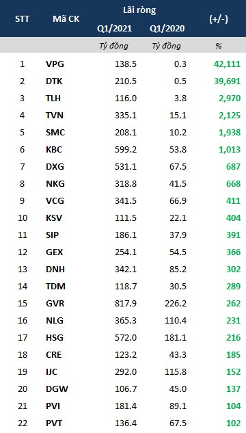 Những doanh nghiệp báo lãi quý 1 tăng bằng lần