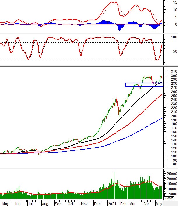 Phân tích kỹ thuật phiên chiều 19/05: VN-Index vẫn giữ vững vùng 1,250-1,260 điểm