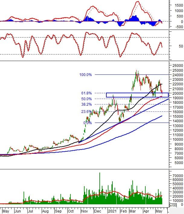 Phân tích kỹ thuật phiên chiều 19/05: VN-Index vẫn giữ vững vùng 1,250-1,260 điểm