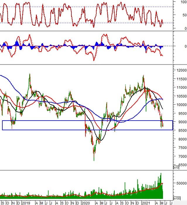 Phân tích kỹ thuật phiên chiều 19/05: VN-Index vẫn giữ vững vùng 1,250-1,260 điểm