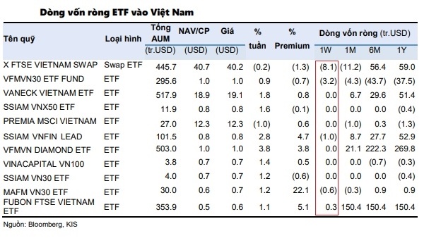 Dòng vốn ETF đảo chiều tại thị trường chứng khoán Việt Nam