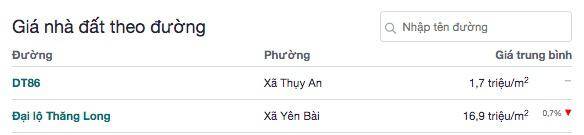 Sau cơn "sốt" ảo, giá đất Ba Vì giảm sâu, có nơi chỉ hơn 1 triệu/m2