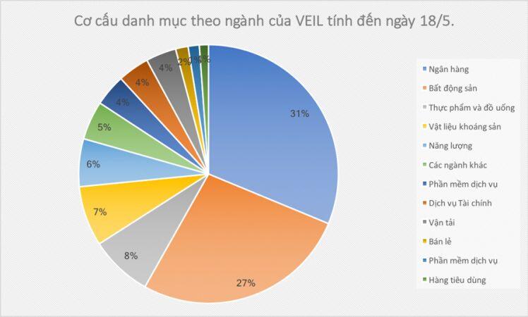 Khẩu vị quỹ tỷ đô Dragon Capital đang thay đổi như thế nào?