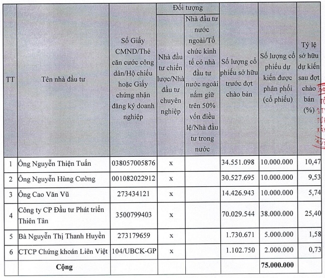 DIG phát hành cổ phiếu riêng lẻ cho nhà đầu tư chuyên nghiệp, giá 20 ngàn đồng/cp