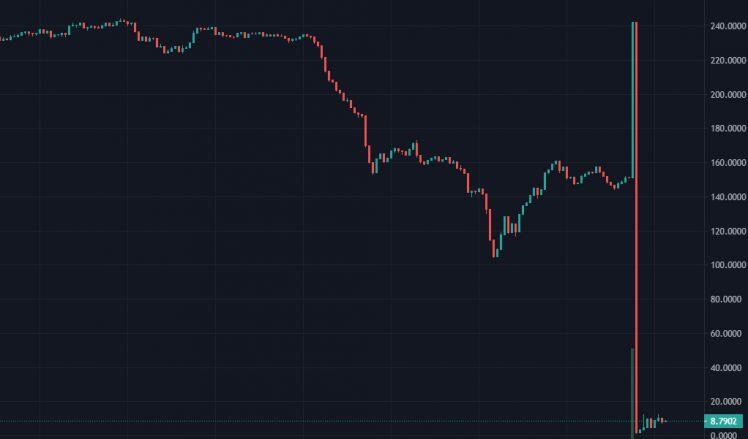Một đồng tiền ảo mất 96% giá trị vì bị tấn công chiếm đoạt 200 triệu USD