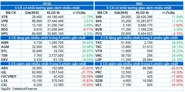 Vietstock Daily 21/05: Hình thành xu hướng tăng?