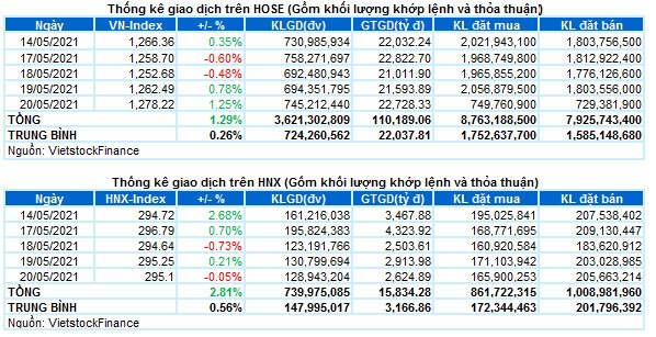 Vietstock Daily 21/05: Hình thành xu hướng tăng?