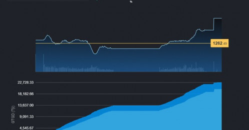 Chứng khoán 20/5: VN-Index đóng cửa mức cao nhất lịch sử ngay trong phiên đáo hạn phái sinh