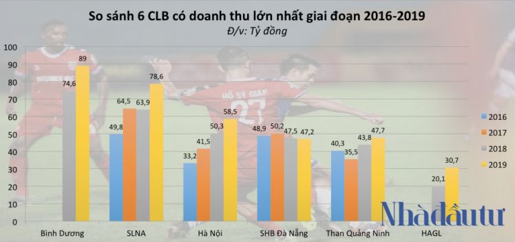 Hé lộ khoản lỗ 'khủng' của các CLB bóng đá Việt