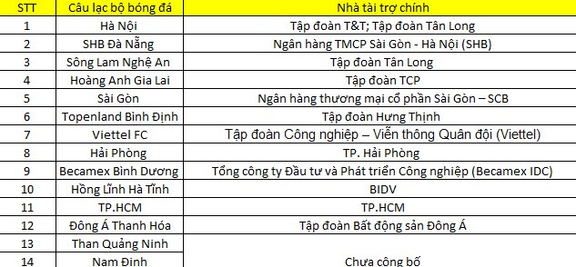 Hé lộ khoản lỗ 'khủng' của các CLB bóng đá Việt