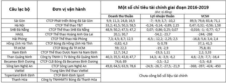 Hé lộ khoản lỗ 'khủng' của các CLB bóng đá Việt