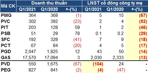 Doanh nghiệp dầu khí ‘lật ngược thế cờ’ quý 1