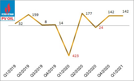 Doanh nghiệp dầu khí ‘lật ngược thế cờ’ quý 1