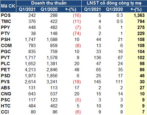 Doanh nghiệp dầu khí ‘lật ngược thế cờ’ quý 1