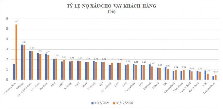 4 tỷ USD nợ xấu: BIDV, VietinBank và VPBank chiếm gần nửa, bất ngờ ACB và Kienlongbank