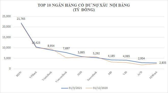 4 tỷ USD nợ xấu: BIDV, VietinBank và VPBank chiếm gần nửa, bất ngờ ACB và Kienlongbank