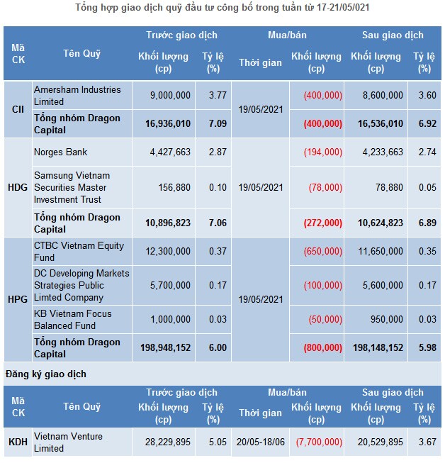 Dragon Capital không mua thêm cổ phiếu trong tuần qua