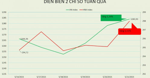 [BizSTOCK] VN-Index tiến gần mốc 1.300 điểm, S&P nâng triển vọng Việt Nam lên tích cực