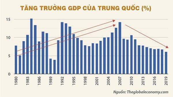 Kinh tế Trung Quốc: Kiểm soát chặt chẽ, tăng trưởng chậm
