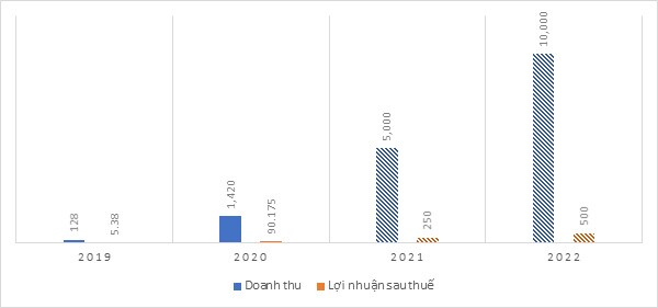 Cổ phiếu SCG tăng giá gấp 4 lần chỉ sau 1 tháng lên sàn