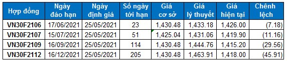 Chứng khoán phái sinh Ngày 25/05/2021: VN30-Index đã tiến vào vùng kháng cự 1,430-1,450 điểm