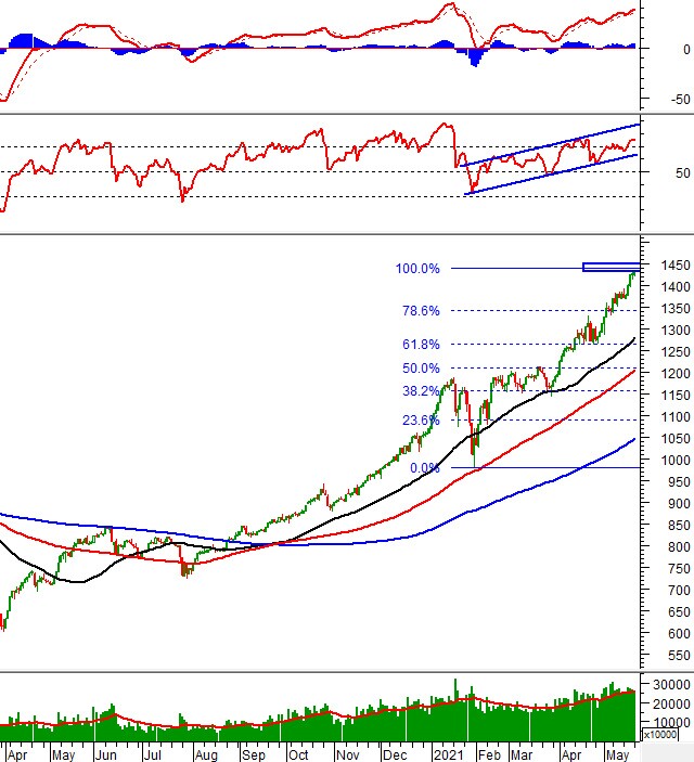 Chứng khoán phái sinh Ngày 25/05/2021: VN30-Index đã tiến vào vùng kháng cự 1,430-1,450 điểm