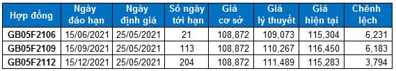 Chứng khoán phái sinh Ngày 25/05/2021: VN30-Index đã tiến vào vùng kháng cự 1,430-1,450 điểm