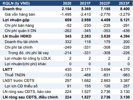 Nên mua hay bán NLG, KBC, ACB và TNG?