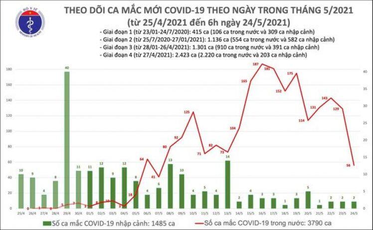 Sáng 24/5, Việt Nam có 56 ca mắc COVID-19 mới trong nước, Bắc Giang chiếm nhiều nhất