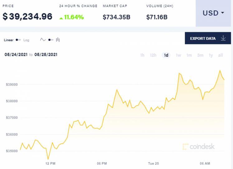 Giá Bitcoin quay đầu tăng vượt mức 39.000 USD