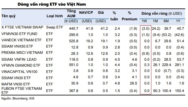 Dòng vốn ETF rút ròng tuần thứ 3 liên tiếp tại thị trường Việt Nam