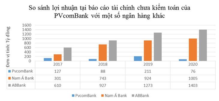 Vướng nợ xấu, PVcomBank muốn kéo dài tái cơ cấu