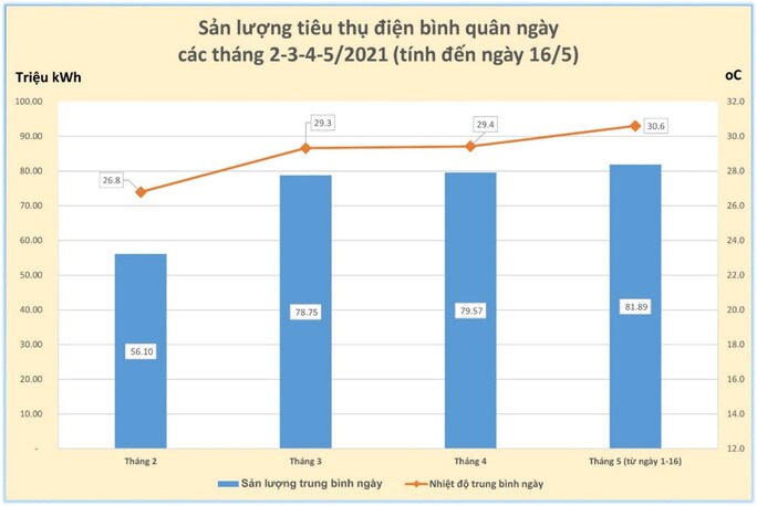 TP.HCM dùng điện nhiều kỷ lục, hóa đơn tiền điện tháng 4-5 sẽ tăng vọt