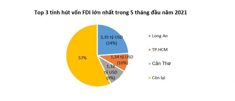 Vốn FDI vào Việt Nam duy trì đà tăng trưởng giữa đại dịch
