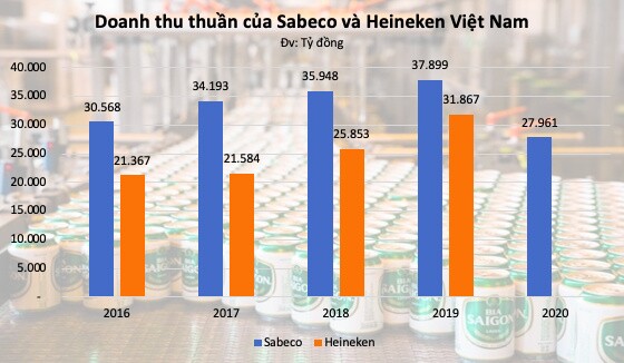 'Cuộc chiến vương quyền' ngành bia Sabeco - Heineken