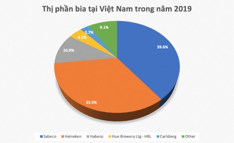 'Cuộc chiến vương quyền' ngành bia Sabeco - Heineken