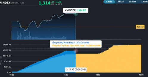 Chứng khoán 28/5: Như chưa hề có nhịp điều chỉnh, VN-Index tăng 11 điểm