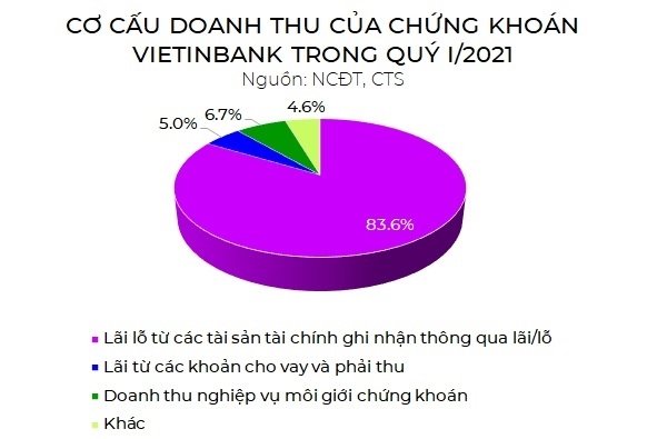 Cổ phiếu "nặng mông" nhất ngành chứng khoán đã chịu chạy