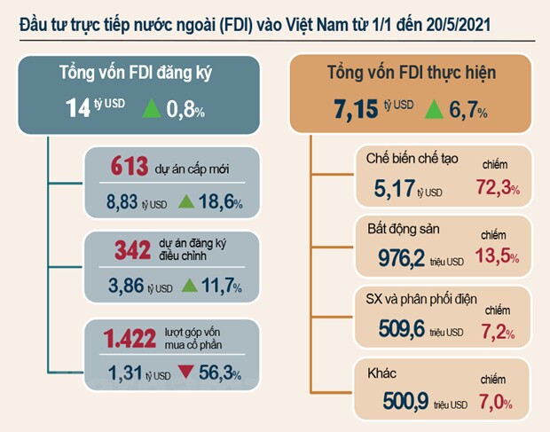 Vốn đầu tư nước ngoài vào Việt Nam đạt trên 14 tỷ USD trong 5 tháng