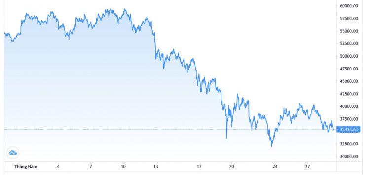 Bitcoin đã “dính" lời nguyền "Sell in May" như thế nào?