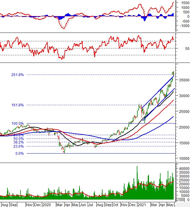 Tuần 31/05-04/06/2021: 10 cổ phiếu “nóng” dưới góc nhìn PTKT của Vietstock