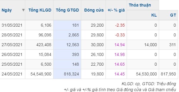 Một tổ chức vừa mua vào 48 triệu cổ phiếu TID