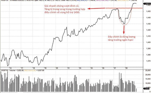 Chứng khoán phái sinh: Xác lập xu hướng tăng dài hạn