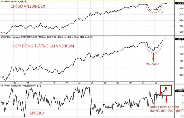 Chứng khoán phái sinh: Xác lập xu hướng tăng dài hạn